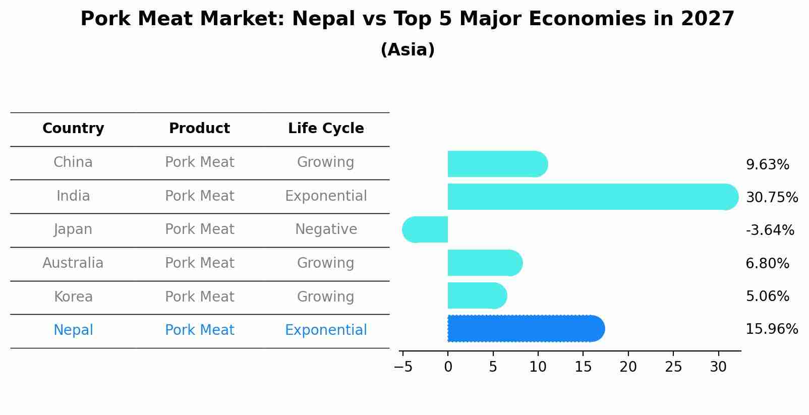 Pork Meat Market: Nepal vs Top 5 Major Economies in 2027 (Asia)