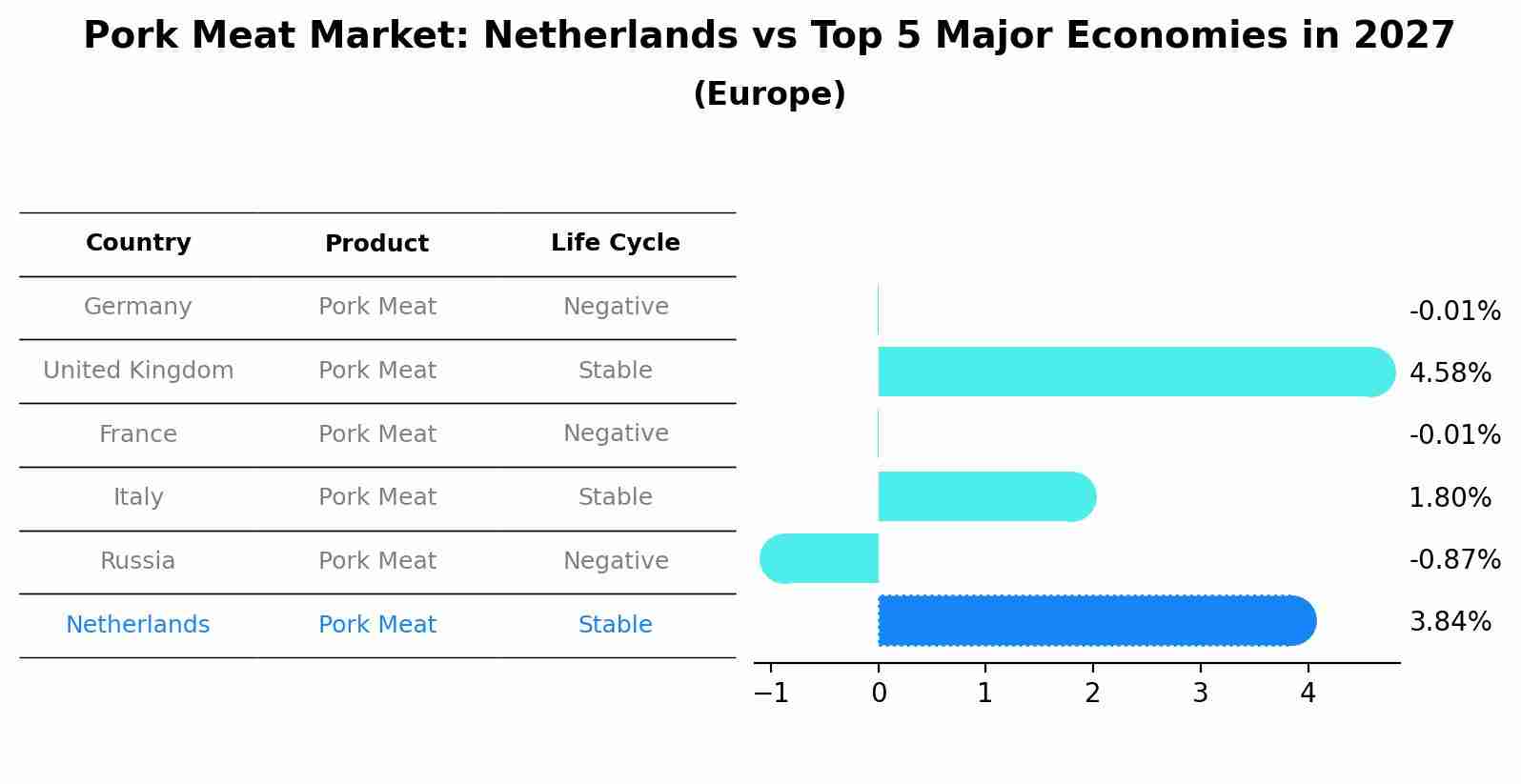 Pork Meat Market: Netherlands vs Top 5 Major Economies in 2027 (Europe)