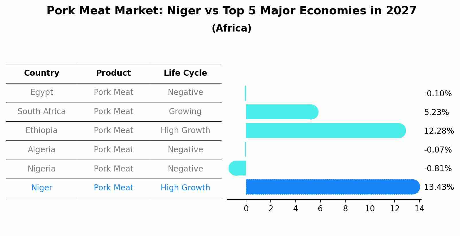 Pork Meat Market: Niger vs Top 5 Major Economies in 2027 (Africa)