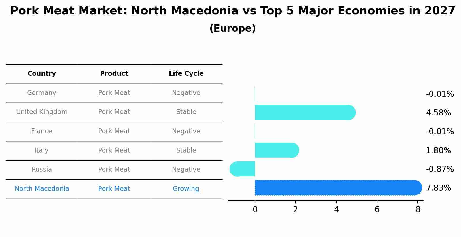 Pork Meat Market: North Macedonia vs Top 5 Major Economies in 2027 (Europe)