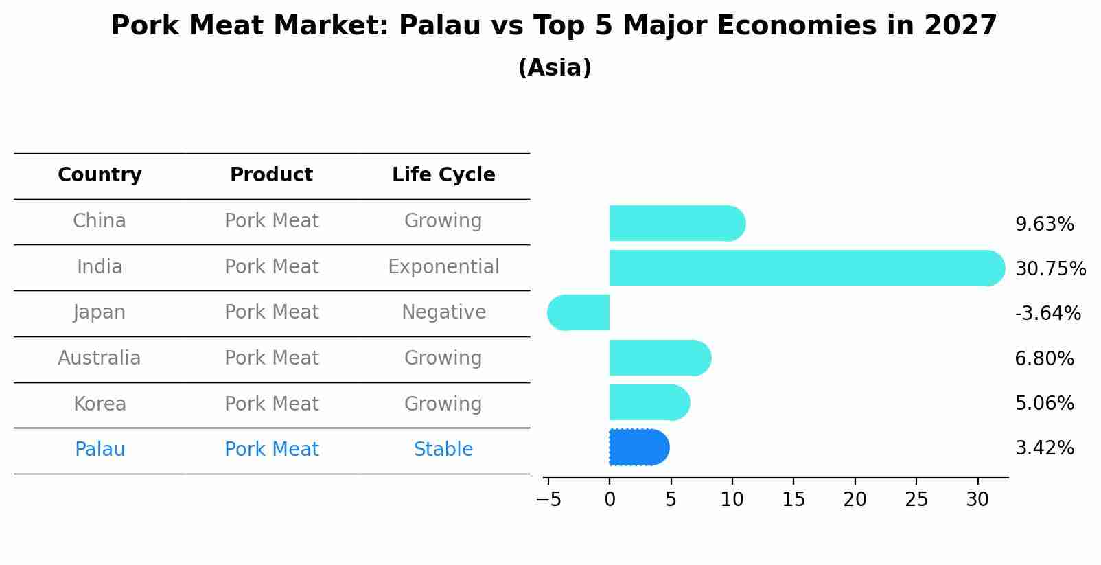 Pork Meat Market: Palau vs Top 5 Major Economies in 2027 (Asia)