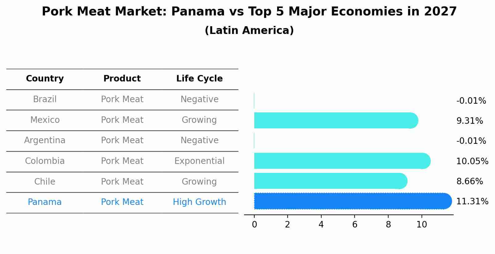 Pork Meat Market: Panama vs Top 5 Major Economies in 2027 (Latin America)