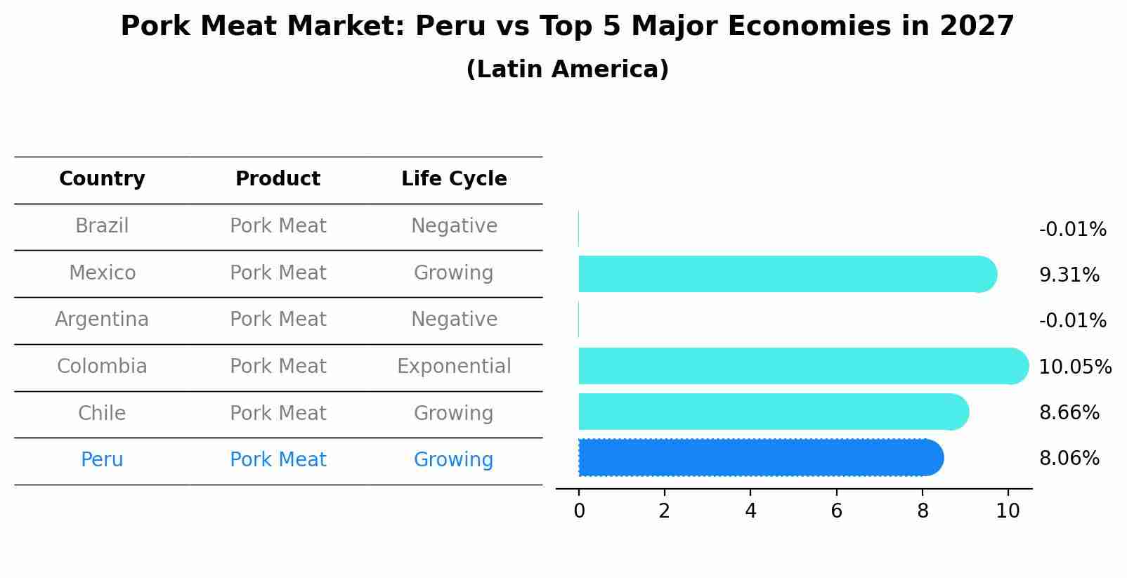 Pork Meat Market: Peru vs Top 5 Major Economies in 2027 (Latin America)