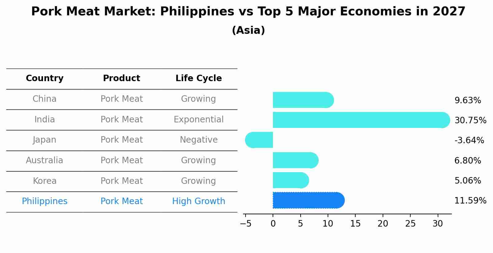 Pork Meat Market: Philippines vs Top 5 Major Economies in 2027 (Asia)
