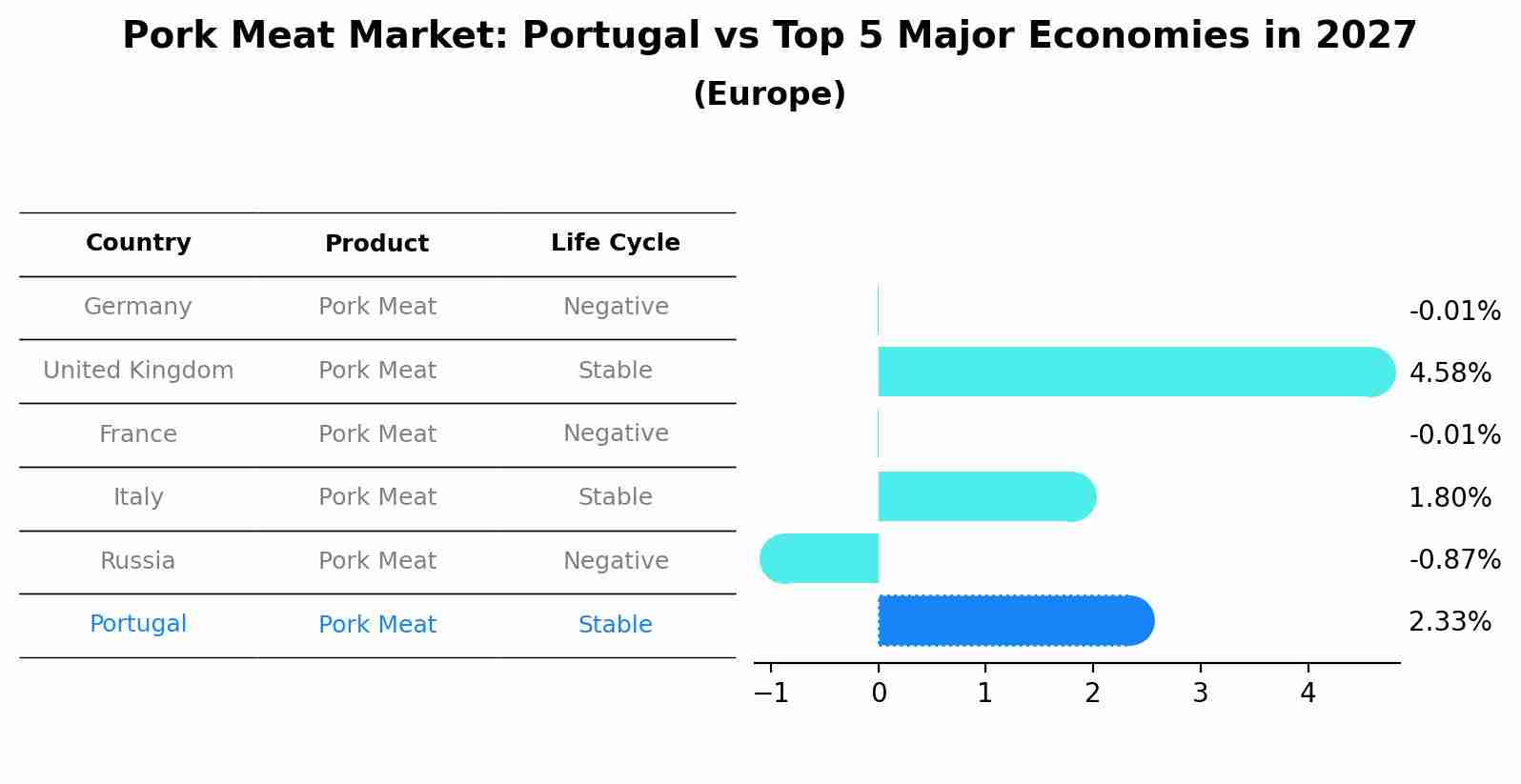 Pork Meat Market: Portugal vs Top 5 Major Economies in 2027 (Europe)