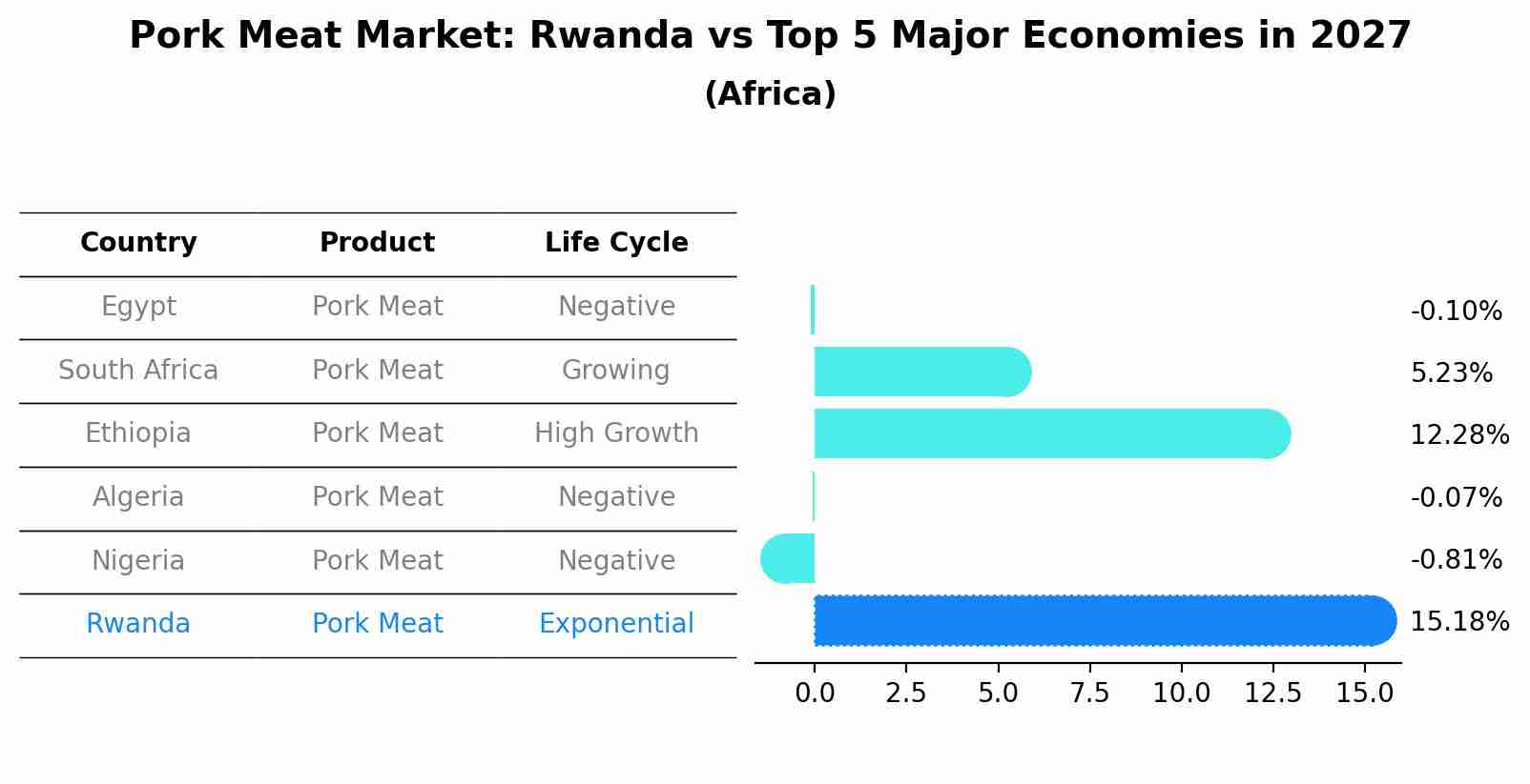 Pork Meat Market: Rwanda vs Top 5 Major Economies in 2027 (Africa)