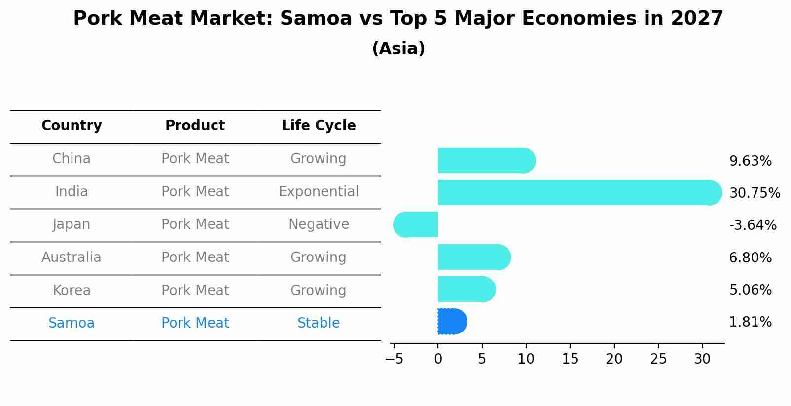 Pork Meat Market: Samoa vs Top 5 Major Economies in 2027 (Asia)