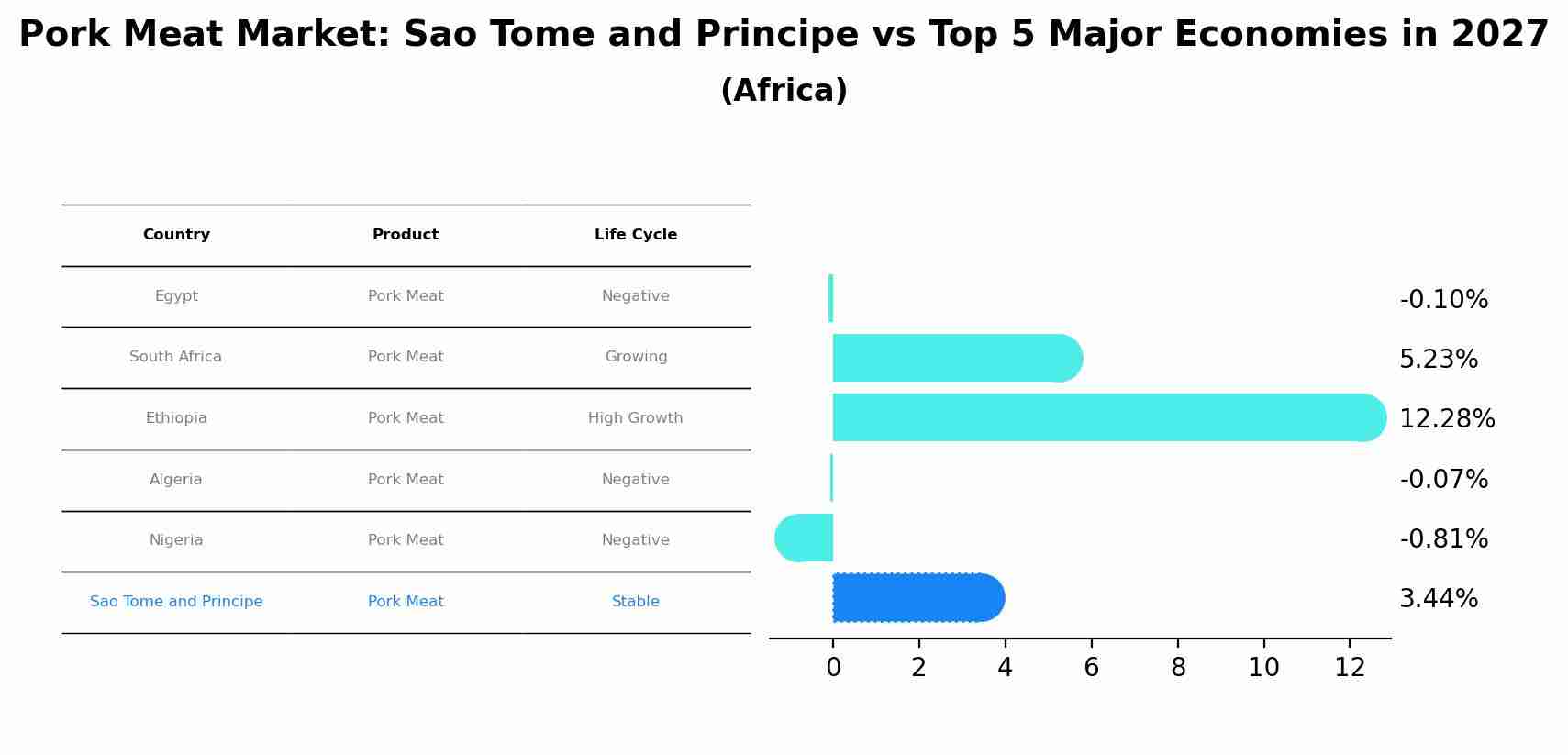 Pork Meat Market: Sao Tome and Principe vs Top 5 Major Economies in 2027 (Africa)