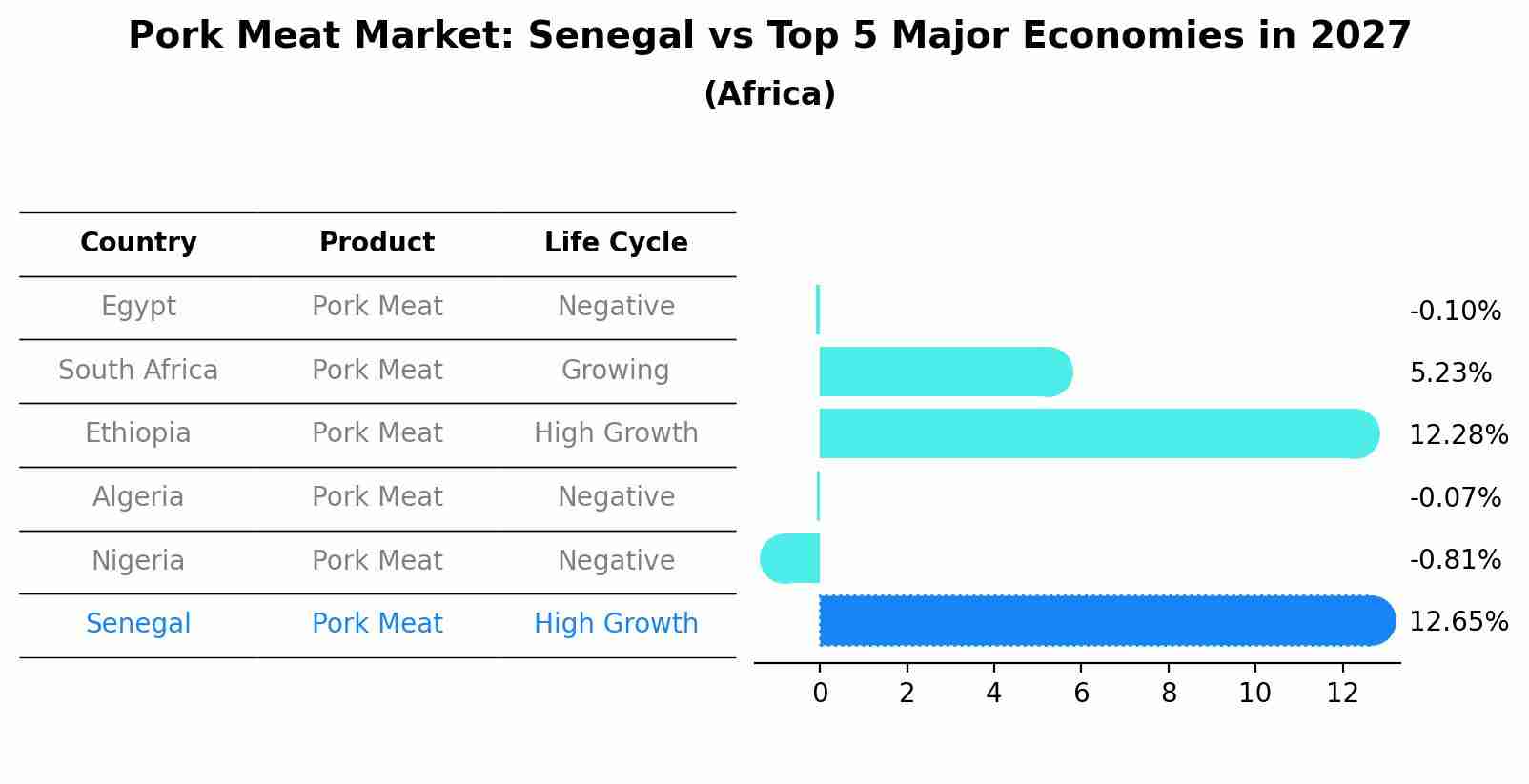 Pork Meat Market: Senegal vs Top 5 Major Economies in 2027 (Africa)