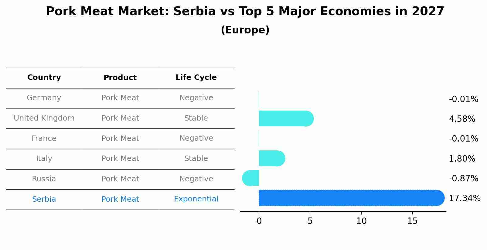 Pork Meat Market: Serbia vs Top 5 Major Economies in 2027 (Europe)