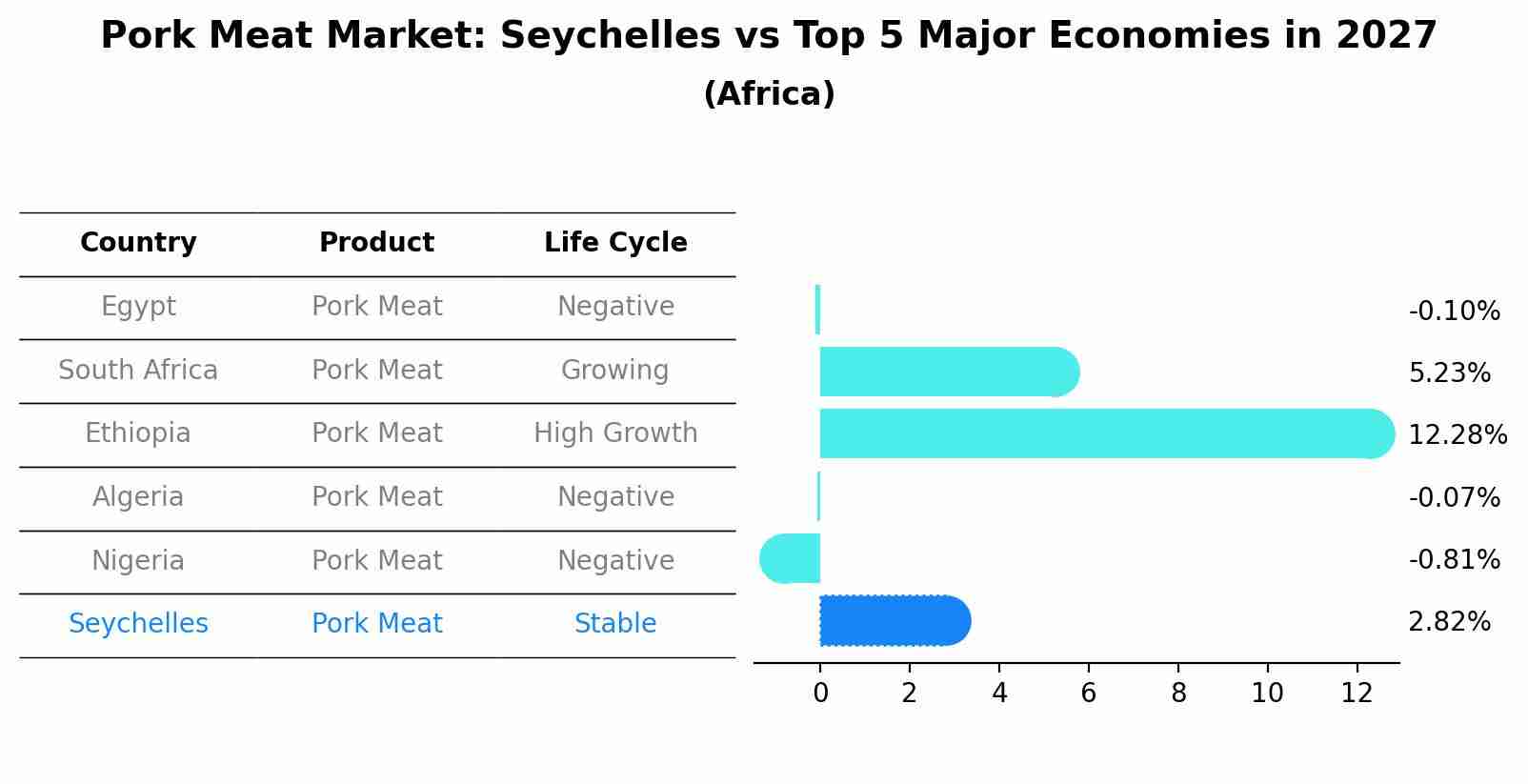 Pork Meat Market: Seychelles vs Top 5 Major Economies in 2027 (Africa)