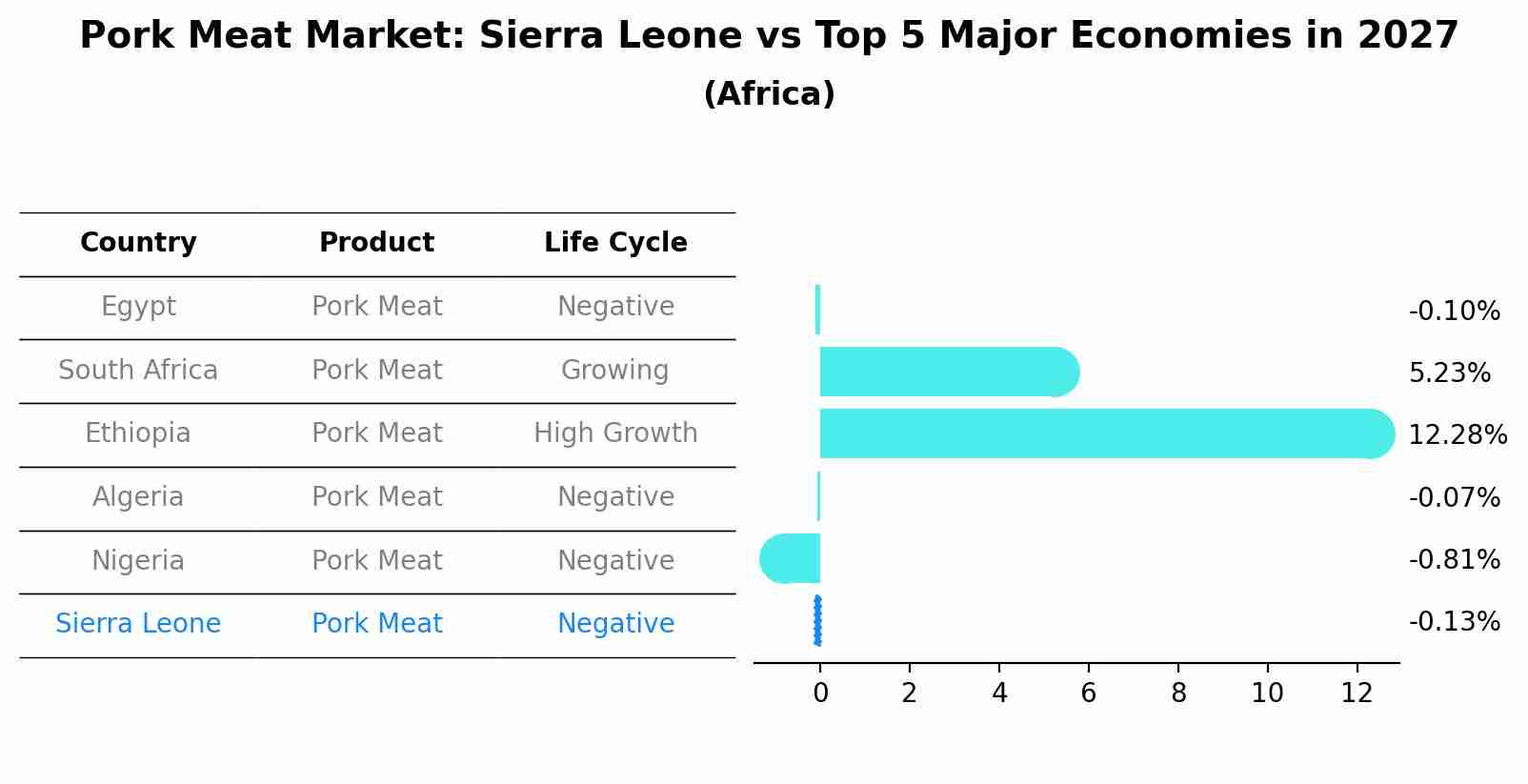 Pork Meat Market: Sierra Leone vs Top 5 Major Economies in 2027 (Africa)