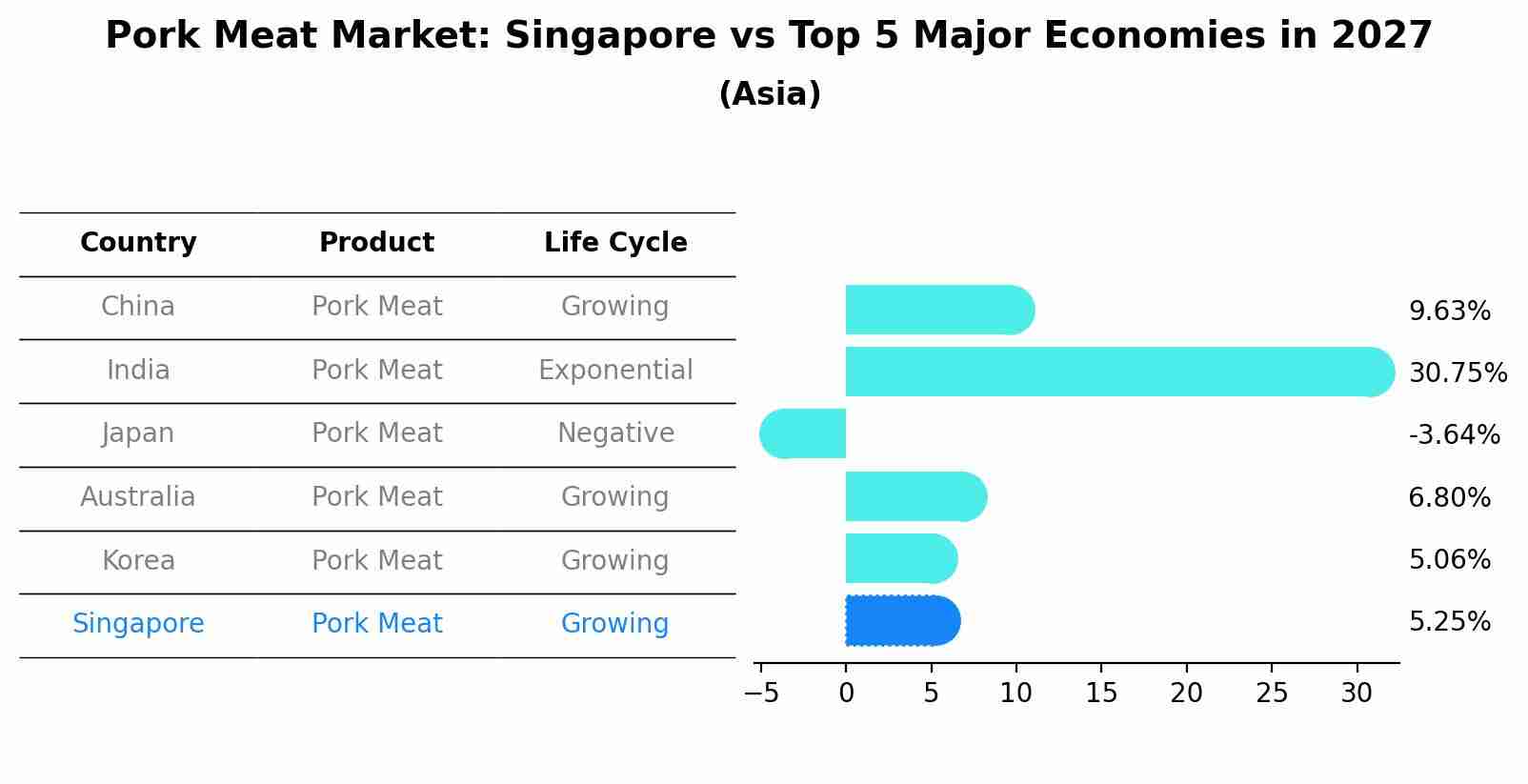 Pork Meat Market: Singapore vs Top 5 Major Economies in 2027 (Asia)