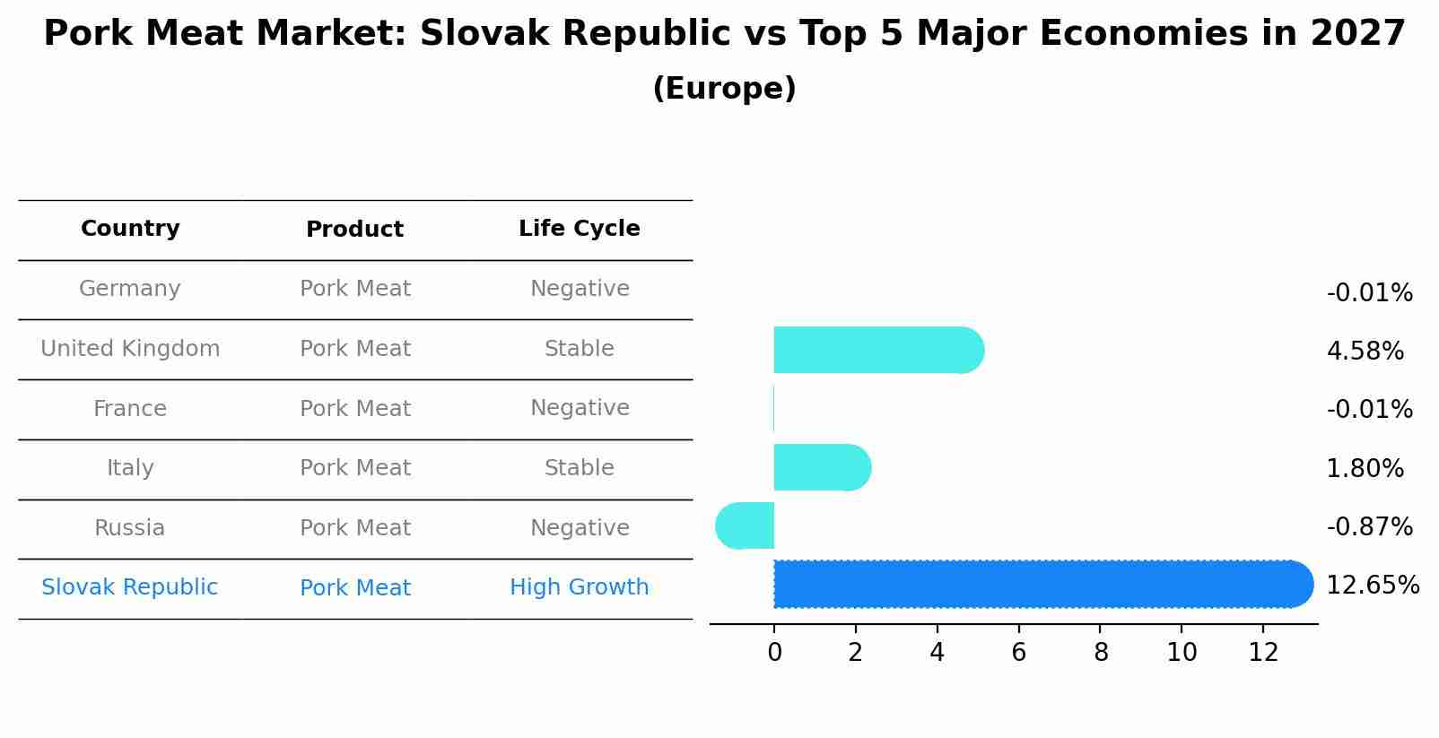 Pork Meat Market: Slovak Republic vs Top 5 Major Economies in 2027 (Europe)