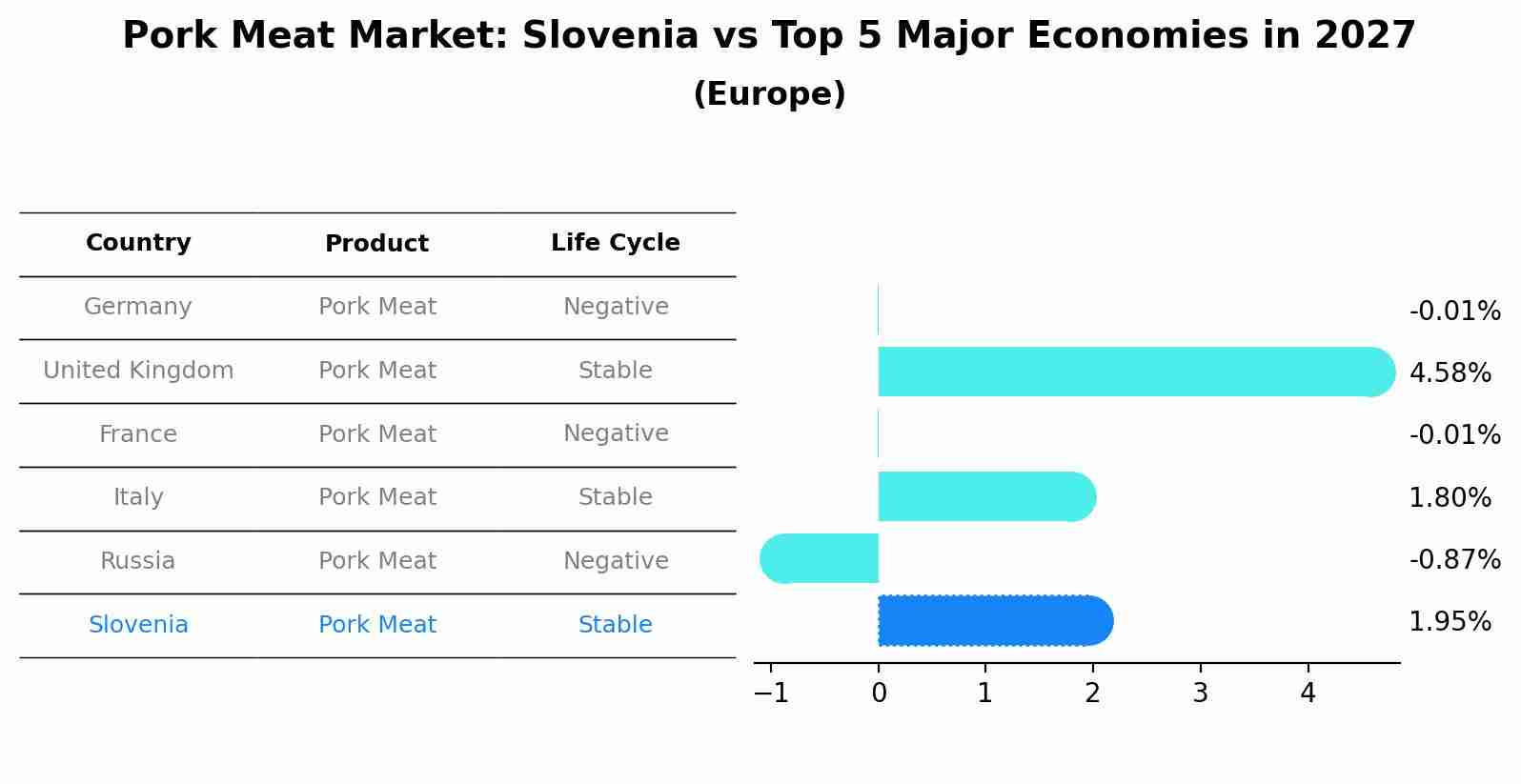 Pork Meat Market: Slovenia vs Top 5 Major Economies in 2027 (Europe)