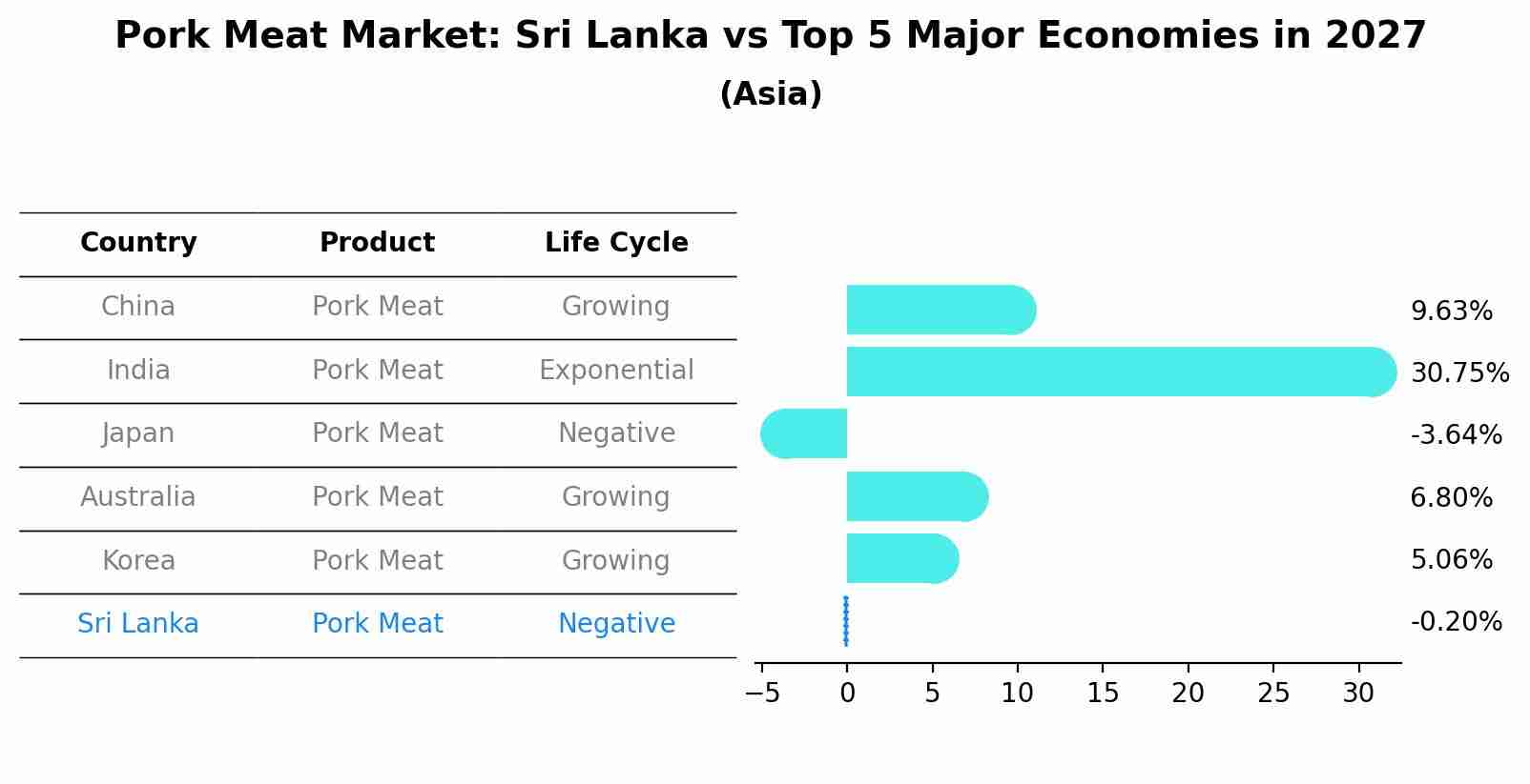 Pork Meat Market: Sri Lanka vs Top 5 Major Economies in 2027 (Asia)