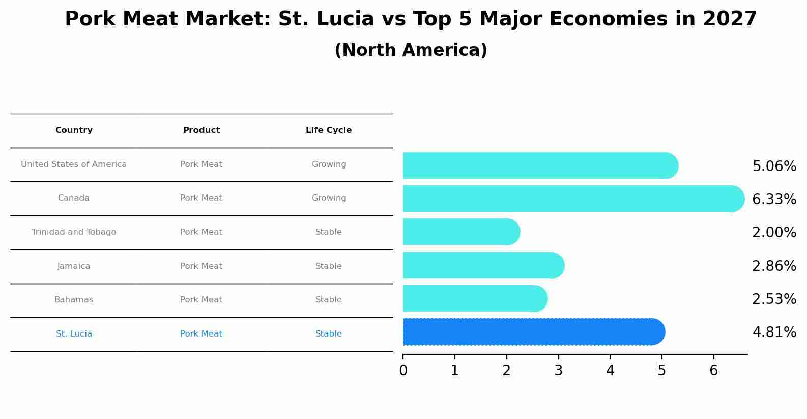 Pork Meat Market: St. Lucia vs Top 5 Major Economies in 2027 (North America)