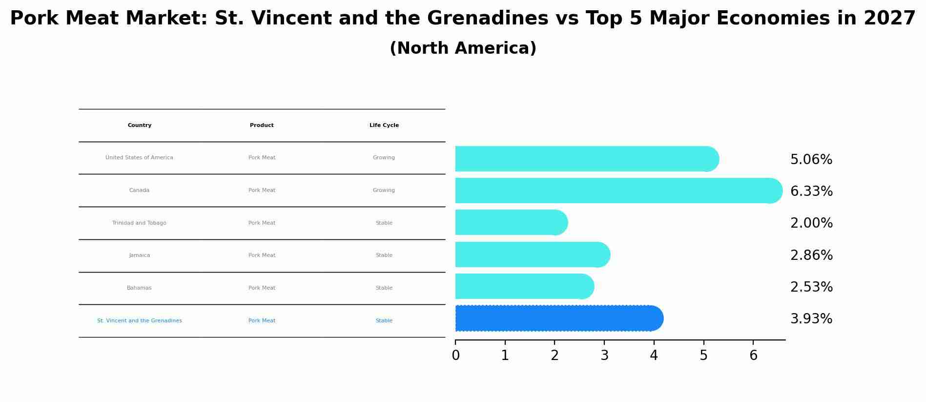 Pork Meat Market: St. Vincent and the Grenadines vs Top 5 Major Economies in 2027 (North America)