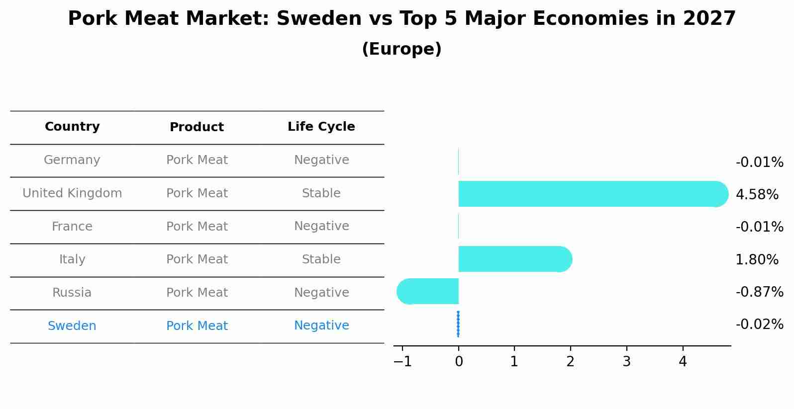 Pork Meat Market: Sweden vs Top 5 Major Economies in 2027 (Europe)