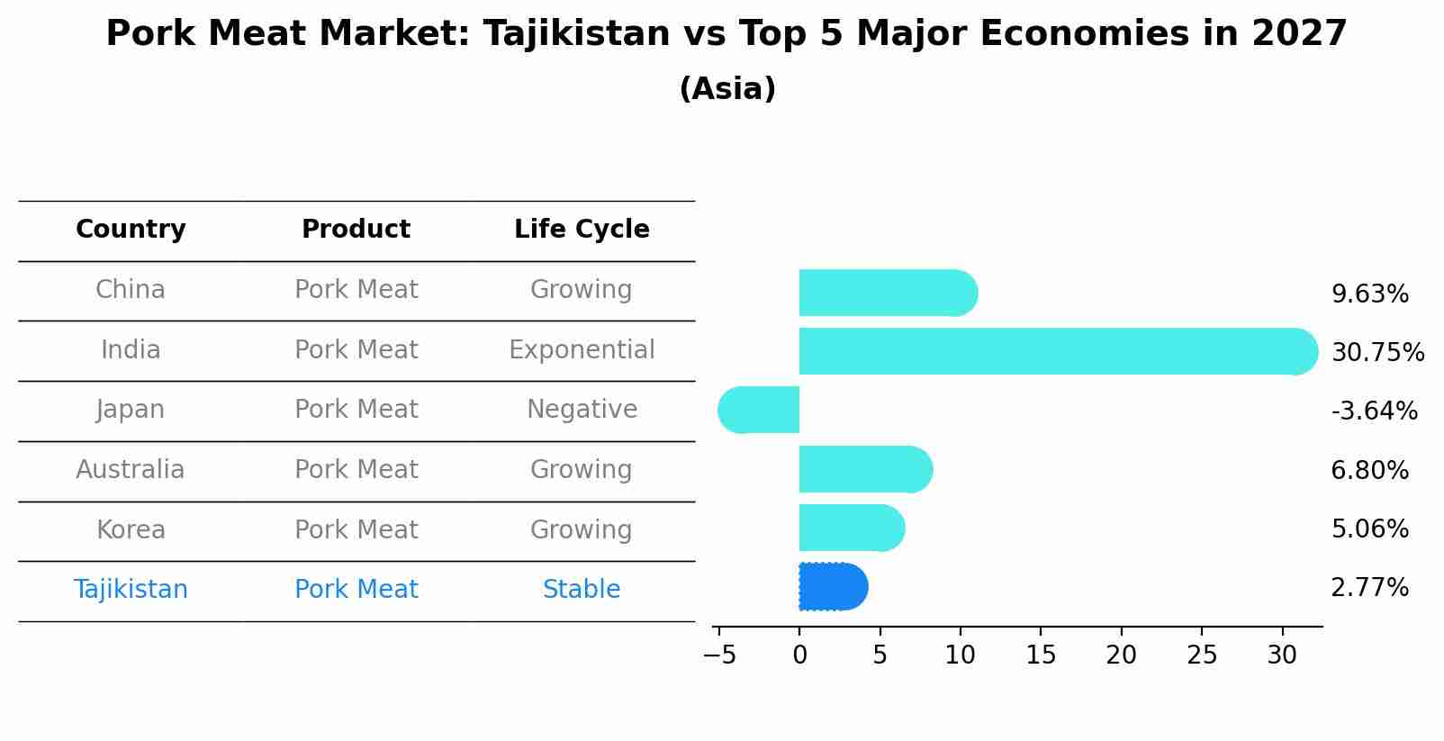 Pork Meat Market: Tajikistan vs Top 5 Major Economies in 2027 (Asia)