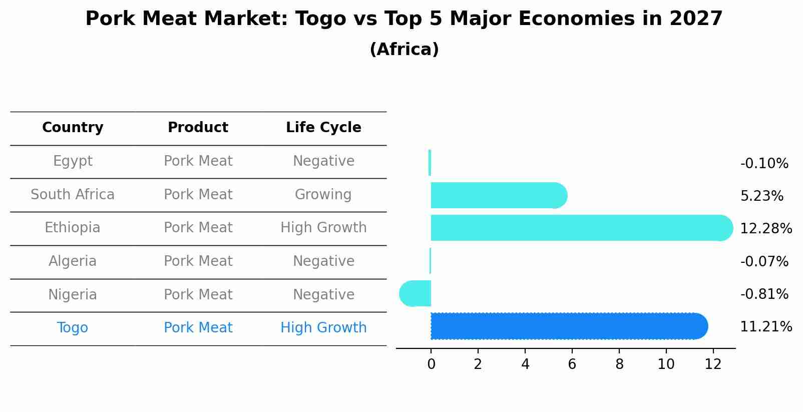 Pork Meat Market: Togo vs Top 5 Major Economies in 2027 (Africa)