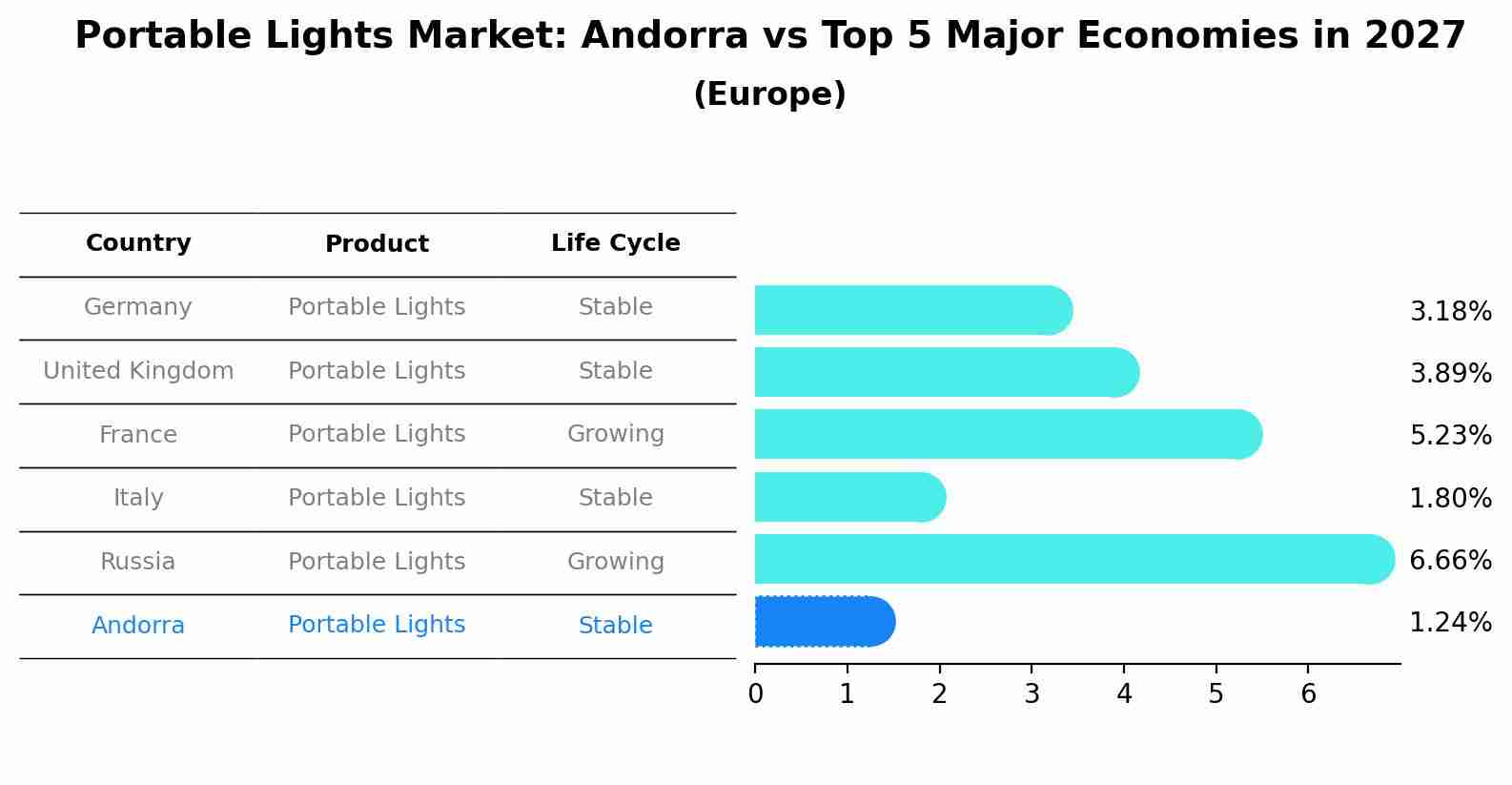 Portable Lights Market: Andorra vs Top 5 Major Economies in 2027 (Europe)