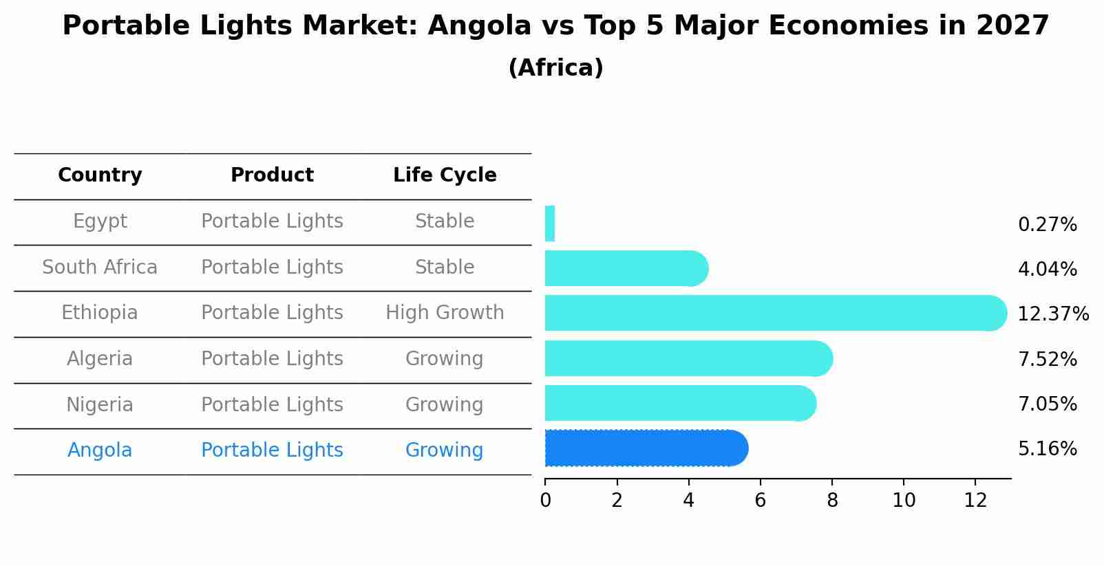 Portable Lights Market: Angola vs Top 5 Major Economies in 2027 (Africa)