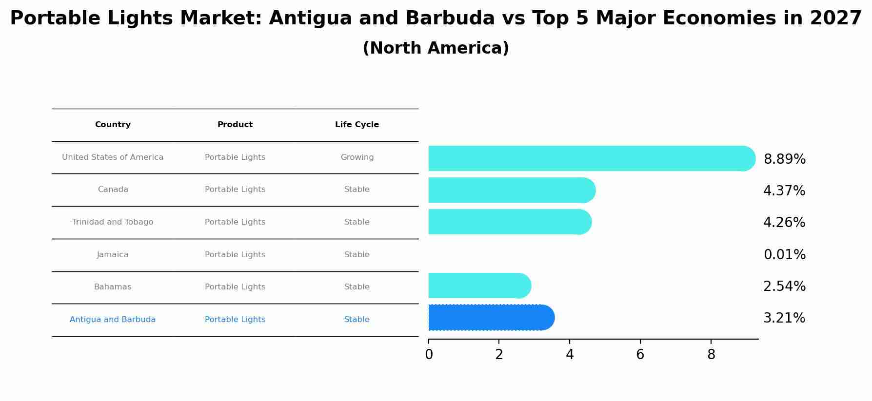 Portable Lights Market: Antigua and Barbuda vs Top 5 Major Economies in 2027 (North America)