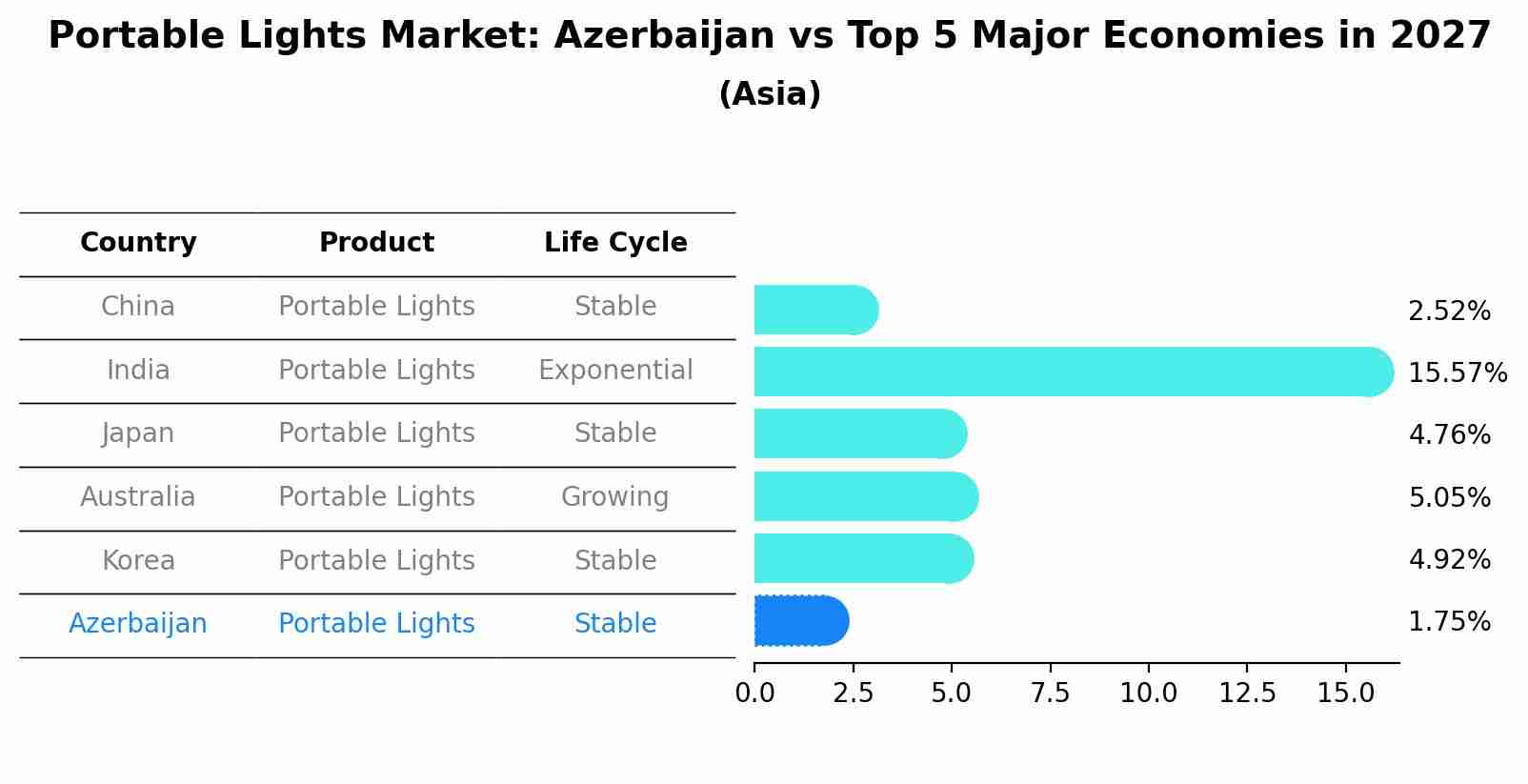 Portable Lights Market: Azerbaijan vs Top 5 Major Economies in 2027 (Asia)