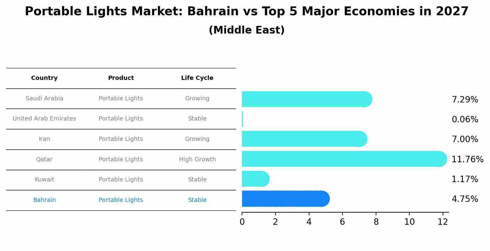 Portable Lights Market: Bahrain vs Top 5 Major Economies in 2027 (Middle East)