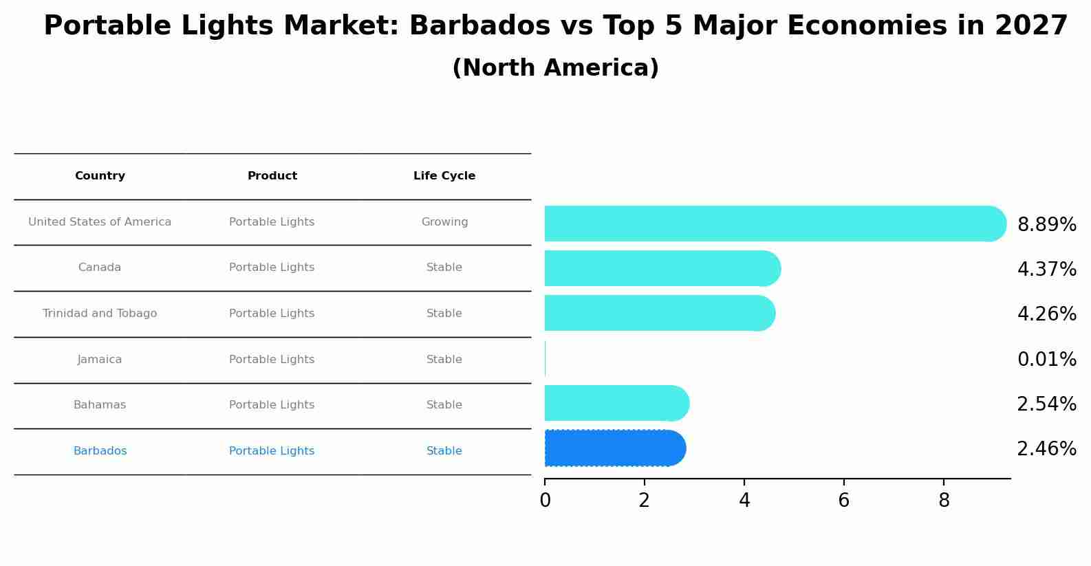 Portable Lights Market: Barbados vs Top 5 Major Economies in 2027 (North America)