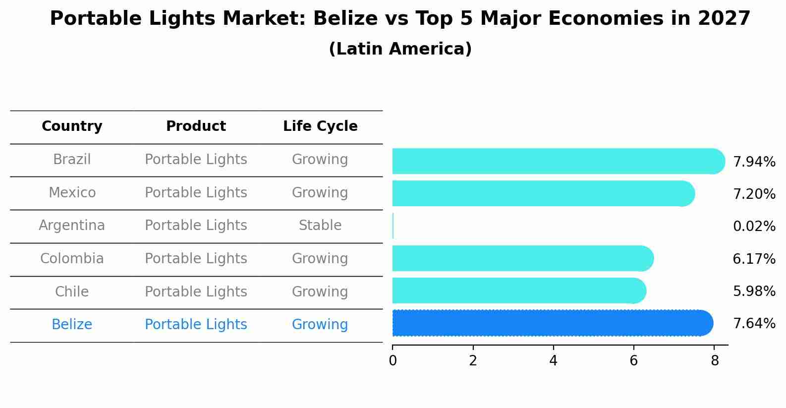Portable Lights Market: Belize vs Top 5 Major Economies in 2027 (Latin America)