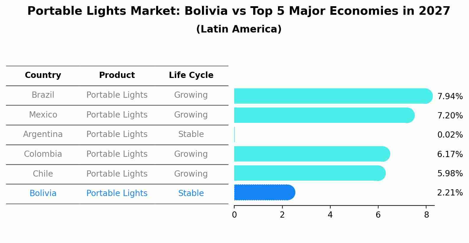 Portable Lights Market: Bolivia vs Top 5 Major Economies in 2027 (Latin America)
