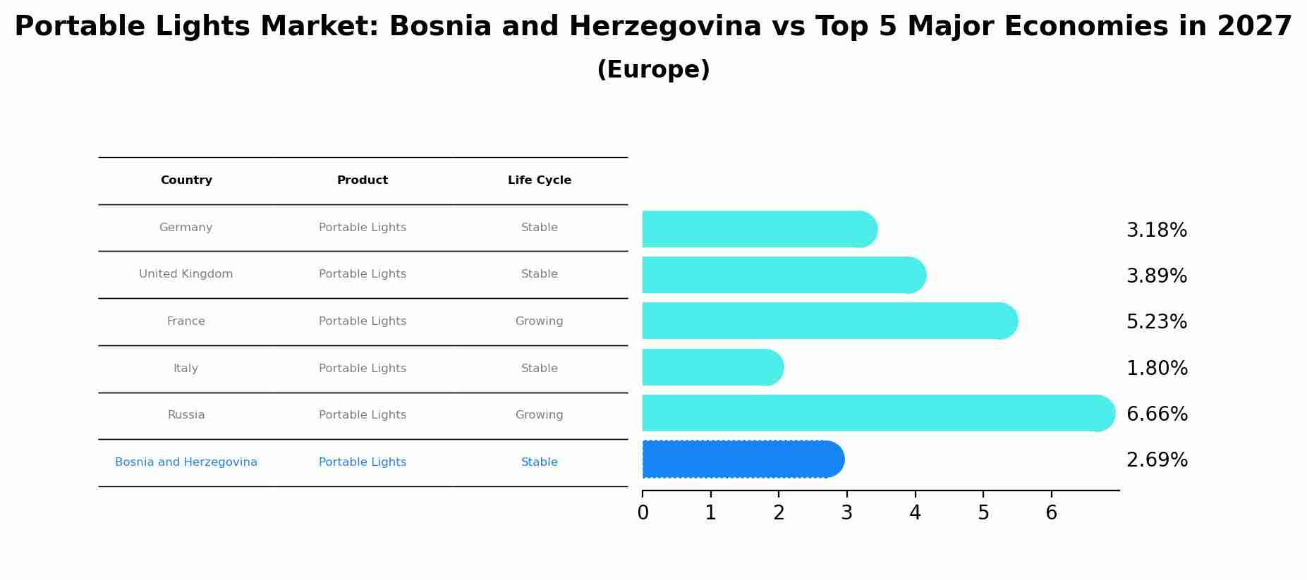 Portable Lights Market: Bosnia and Herzegovina vs Top 5 Major Economies in 2027 (Europe)