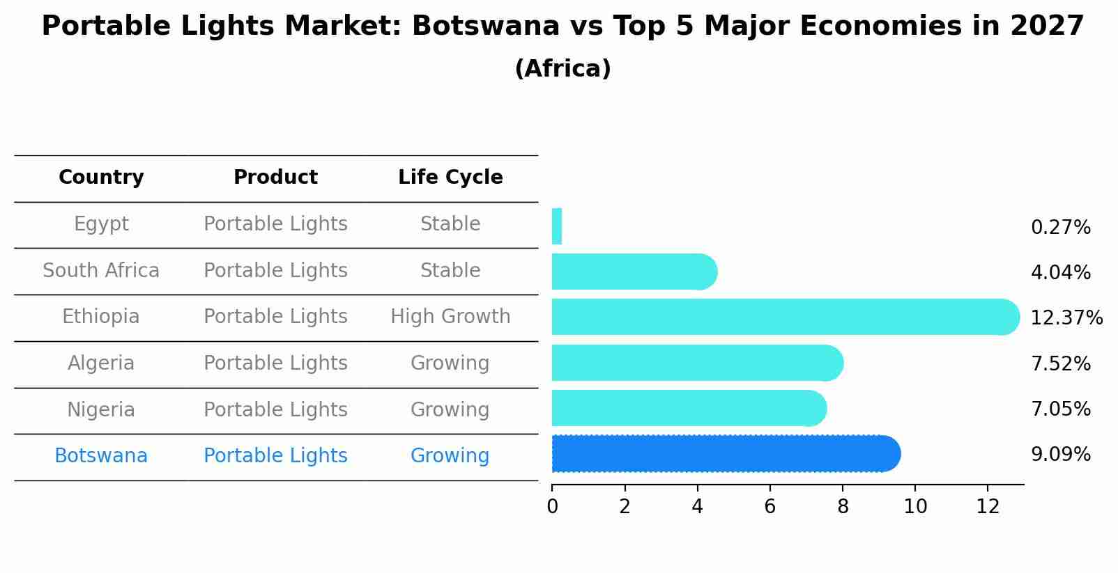 Portable Lights Market: Botswana vs Top 5 Major Economies in 2027 (Africa)