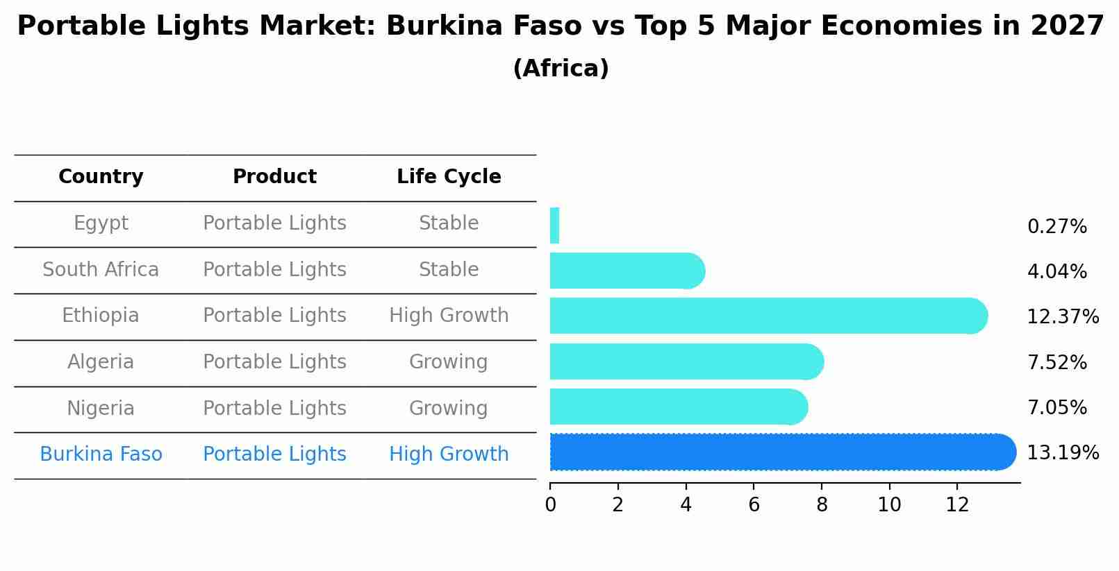Portable Lights Market: Burkina Faso vs Top 5 Major Economies in 2027 (Africa)