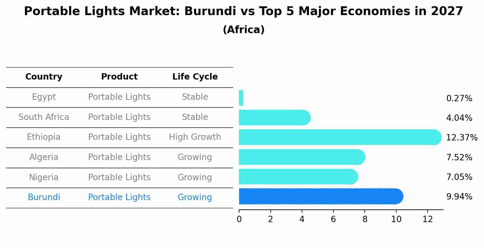 Portable Lights Market: Burundi vs Top 5 Major Economies in 2027 (Africa)