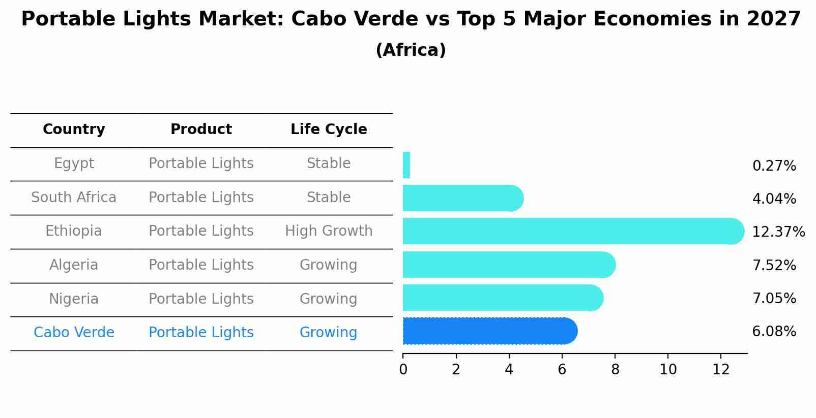 Portable Lights Market: Cabo Verde vs Top 5 Major Economies in 2027 (Africa)