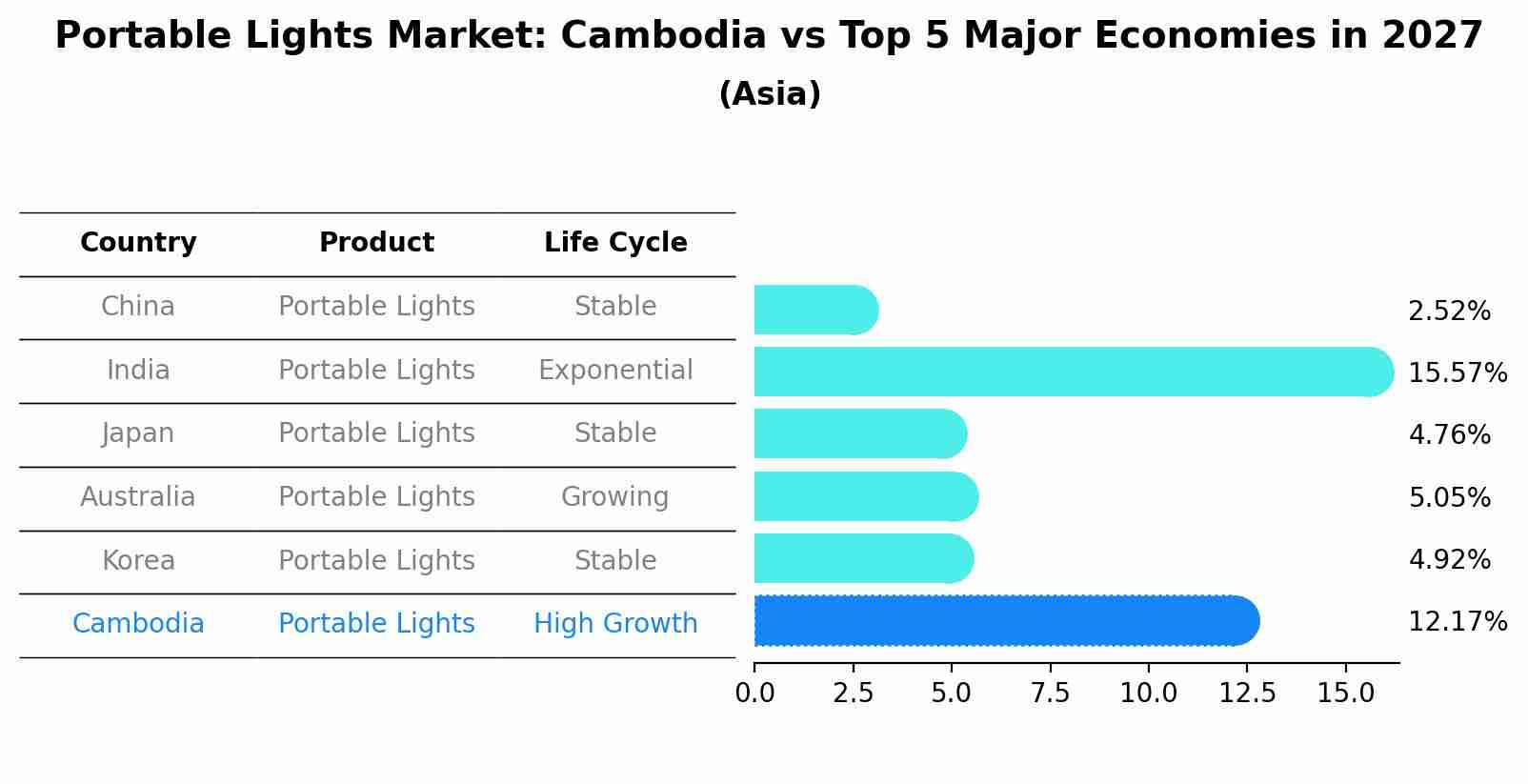 Portable Lights Market: Cambodia vs Top 5 Major Economies in 2027 (Asia)