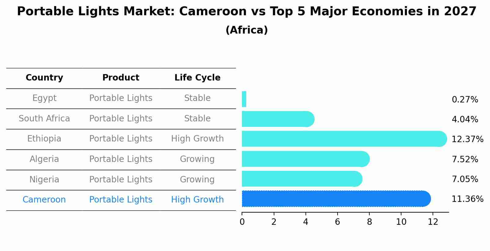 Portable Lights Market: Cameroon vs Top 5 Major Economies in 2027 (Africa)