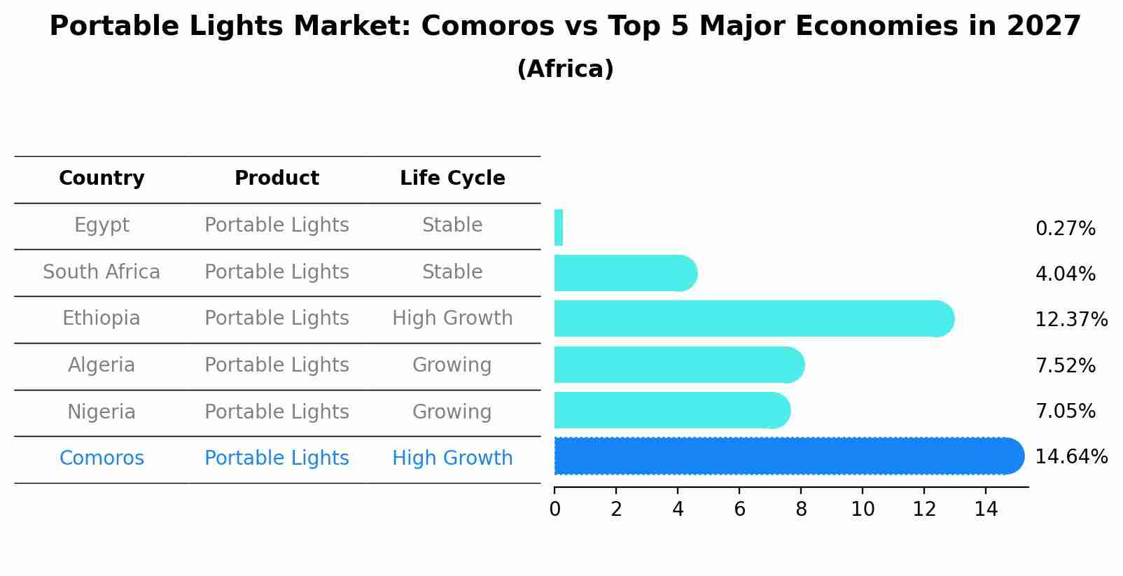 Portable Lights Market: Comoros vs Top 5 Major Economies in 2027 (Africa)