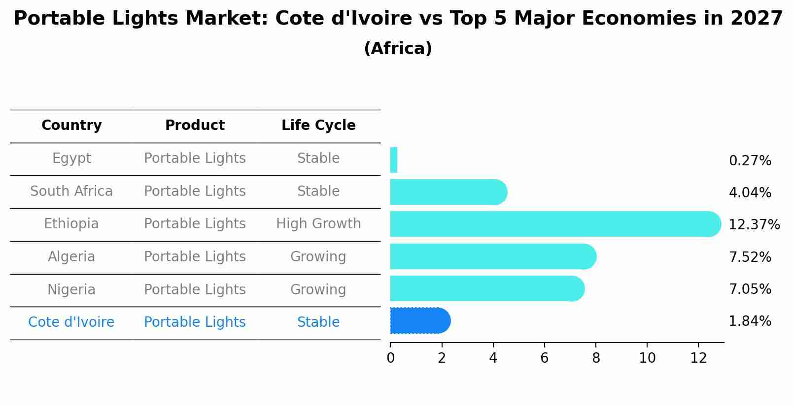 Portable Lights Market: Cote d'Ivoire vs Top 5 Major Economies in 2027 (Africa)