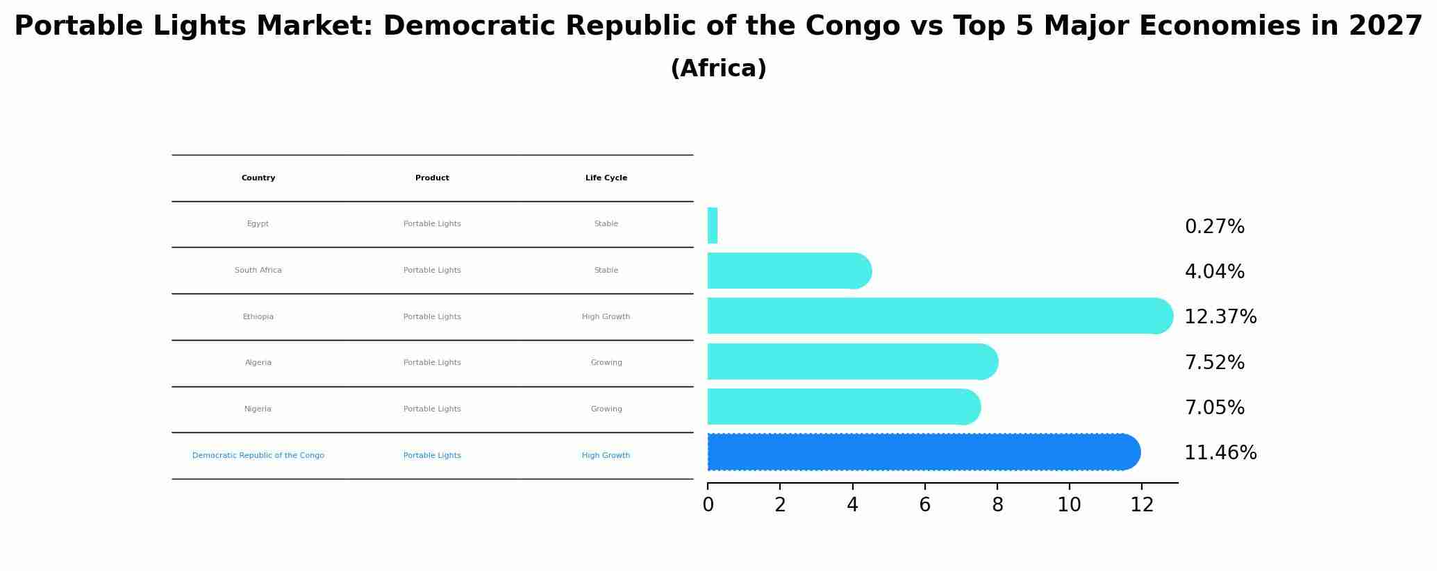 Portable Lights Market: Democratic Republic of the Congo vs Top 5 Major Economies in 2027 (Africa)