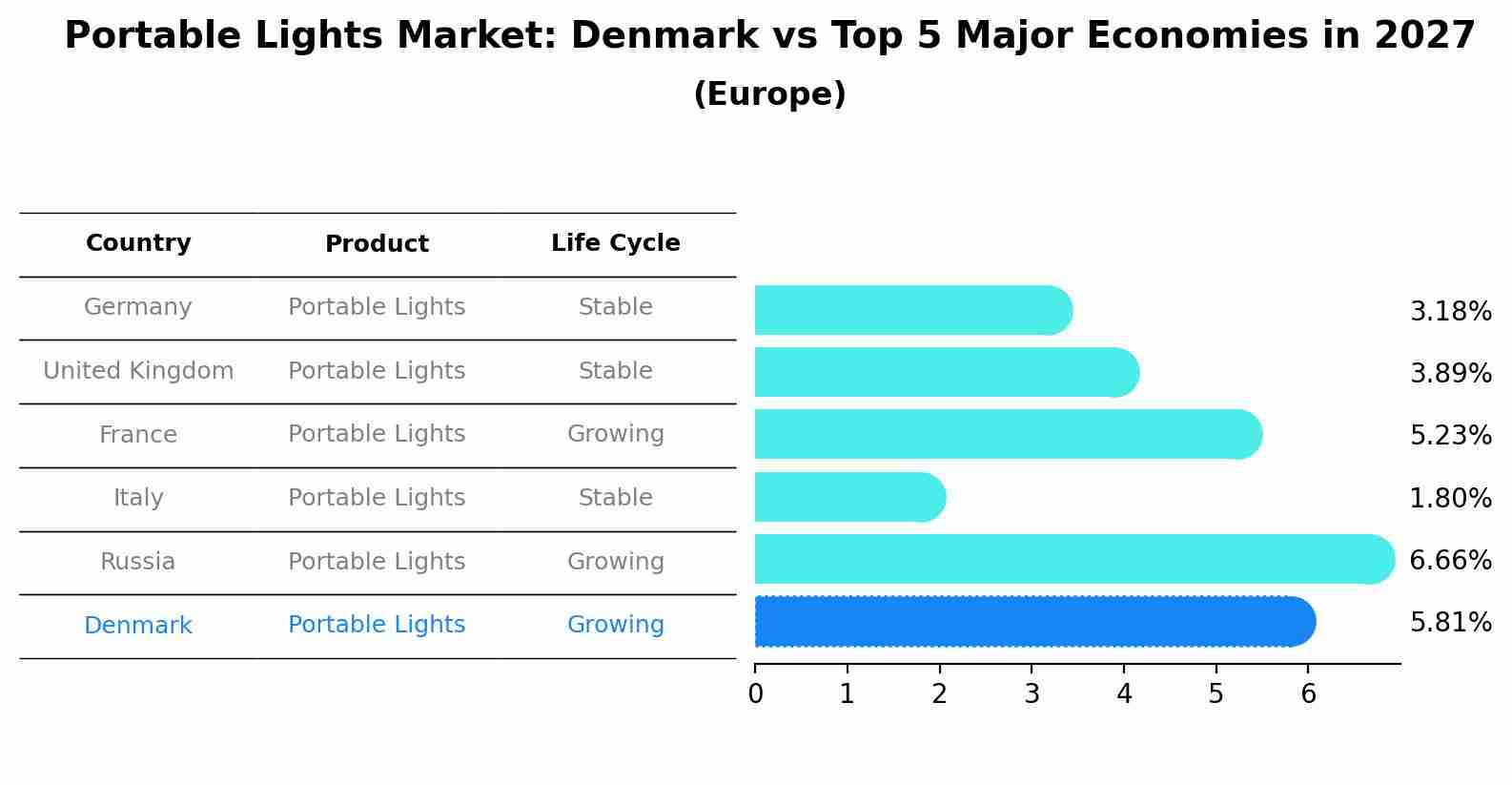 Portable Lights Market: Denmark vs Top 5 Major Economies in 2027 (Europe)