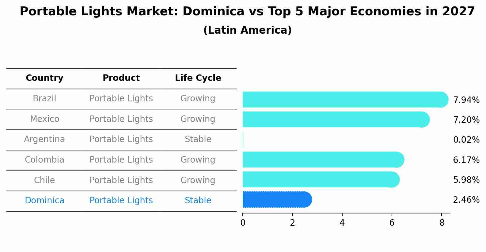 Portable Lights Market: Dominica vs Top 5 Major Economies in 2027 (Latin America)