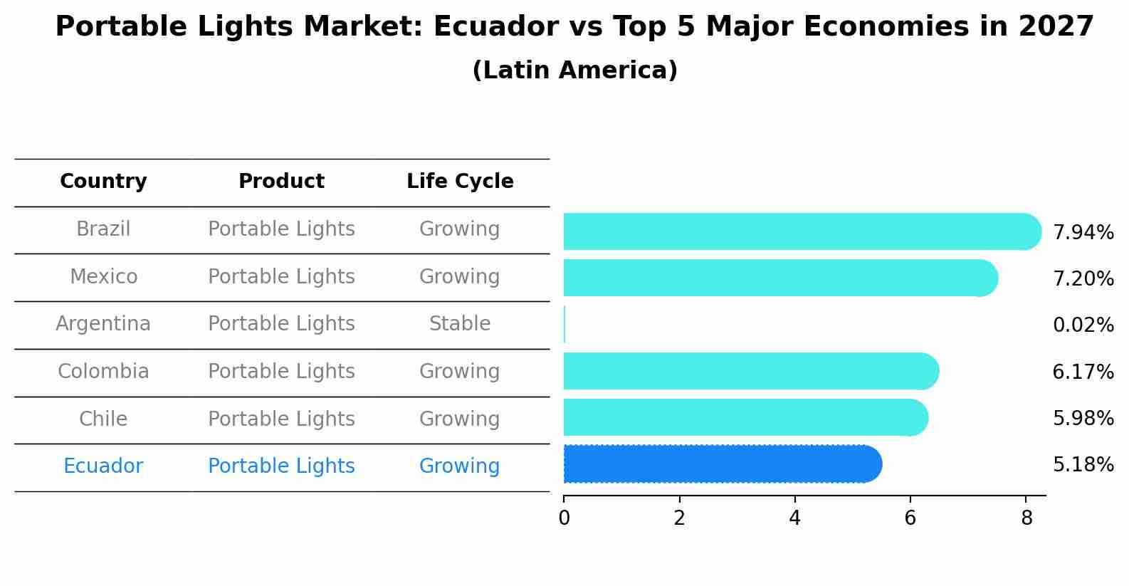 Portable Lights Market: Ecuador vs Top 5 Major Economies in 2027 (Latin America)
