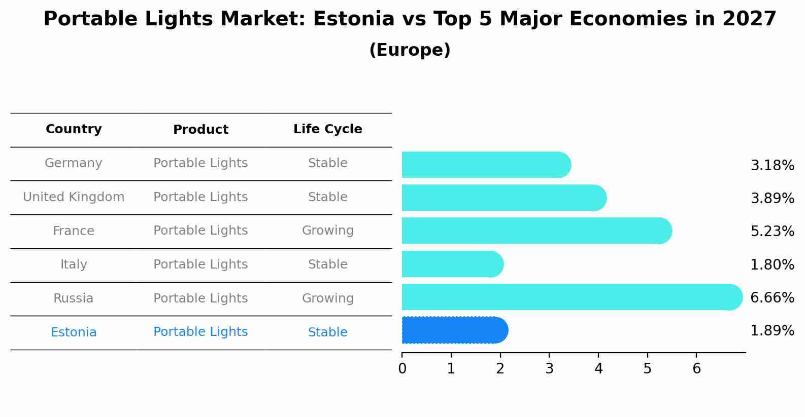 Portable Lights Market: Estonia vs Top 5 Major Economies in 2027 (Europe)