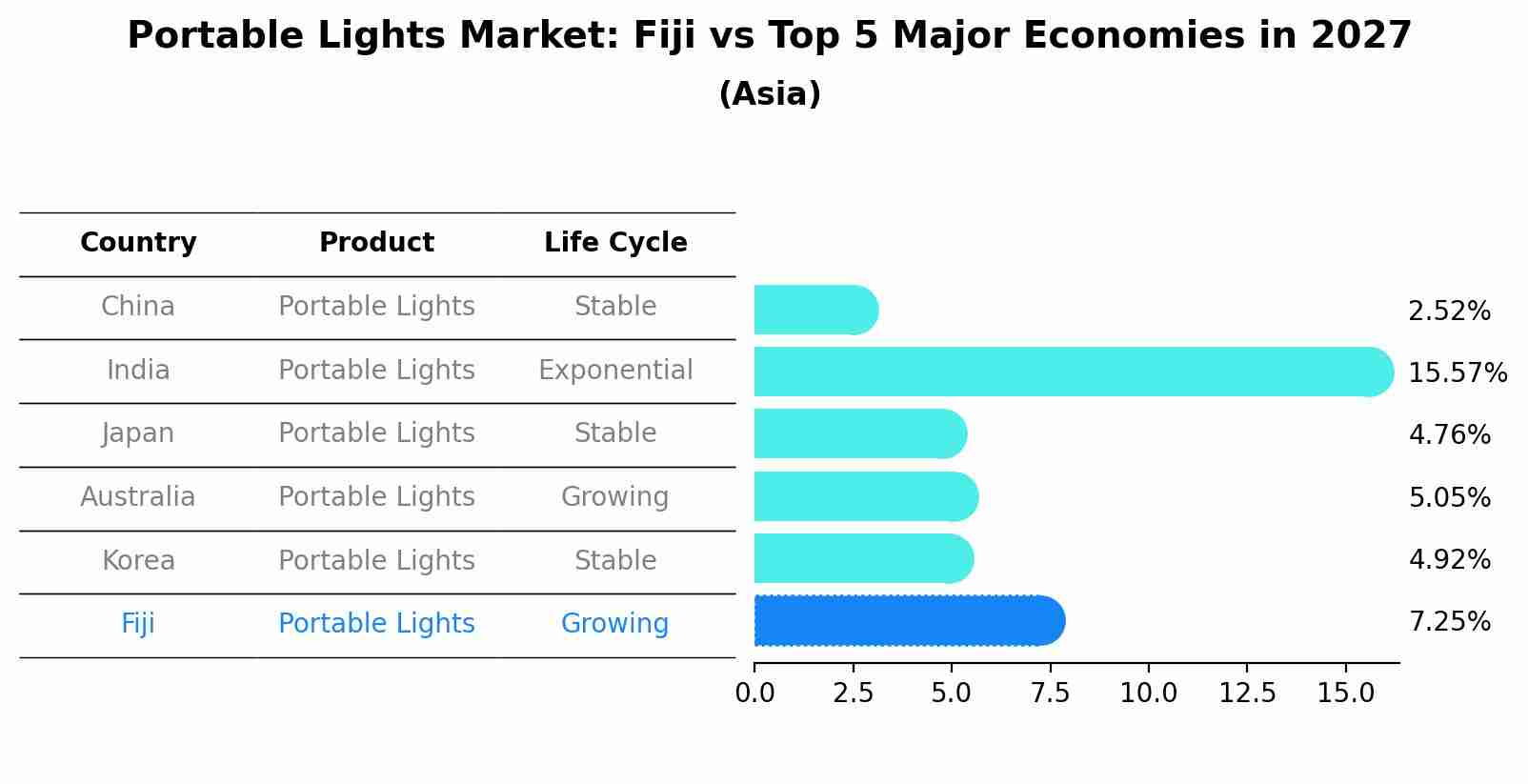 Portable Lights Market: Fiji vs Top 5 Major Economies in 2027 (Asia)