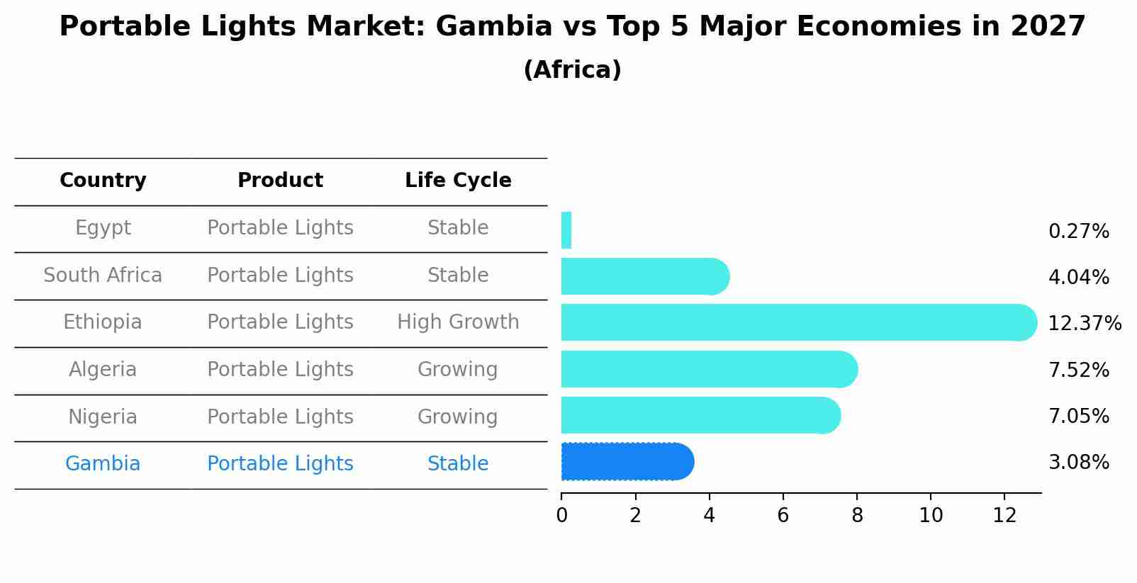 Portable Lights Market: Gambia vs Top 5 Major Economies in 2027 (Africa)