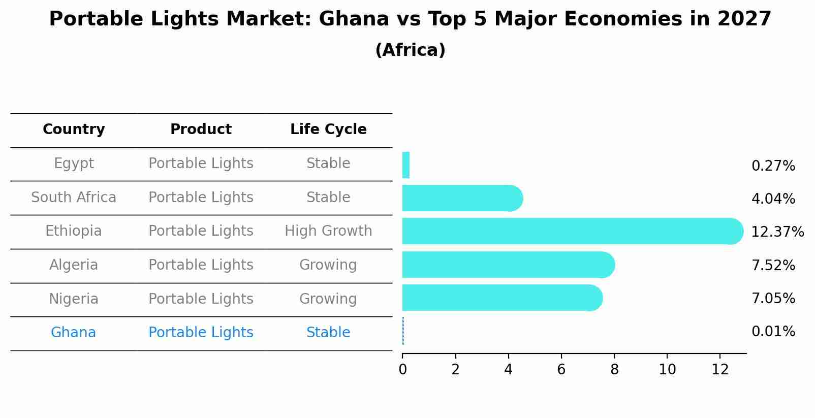 Portable Lights Market: Ghana vs Top 5 Major Economies in 2027 (Africa)